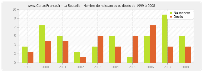 La Bouteille : Nombre de naissances et décès de 1999 à 2008
